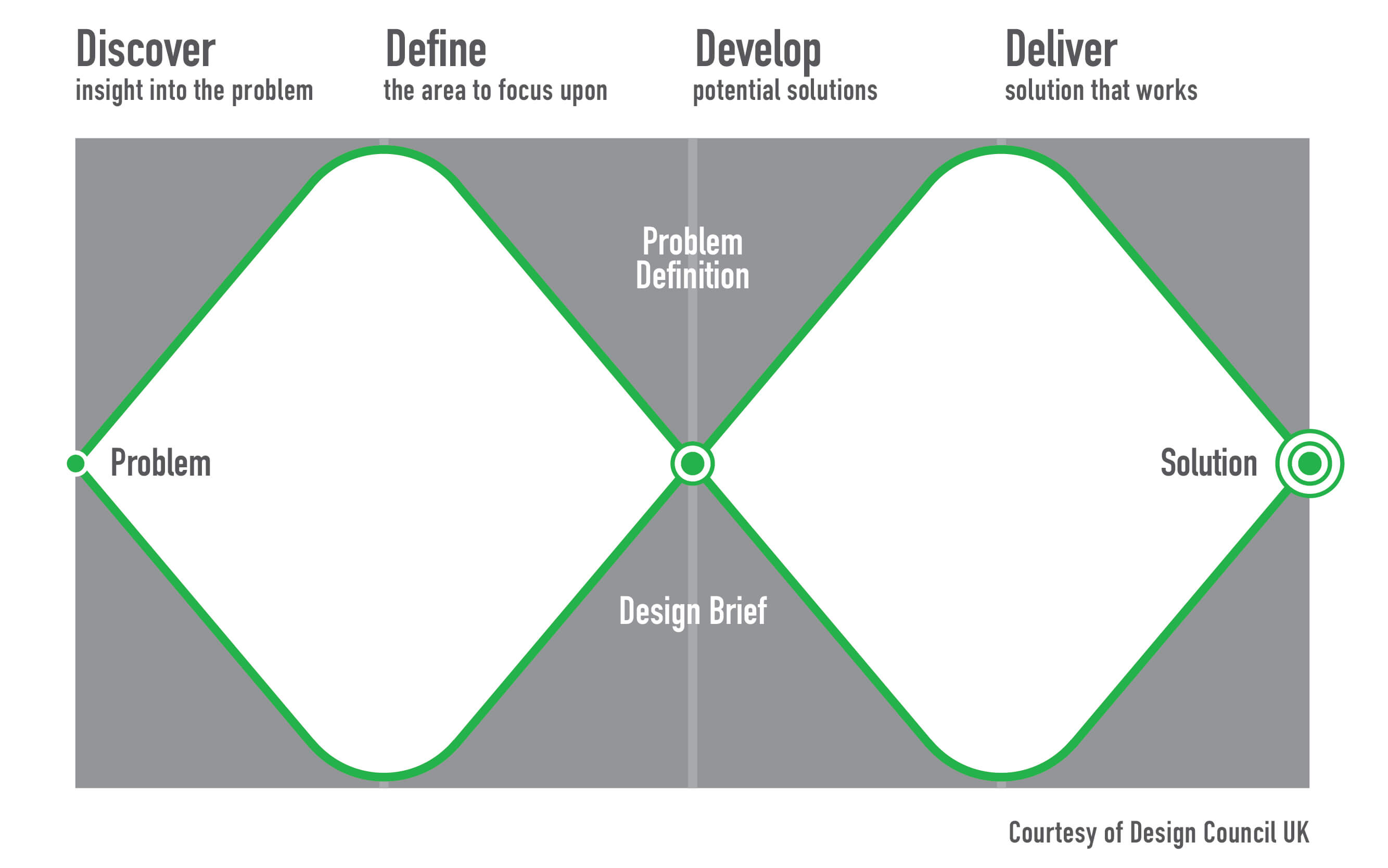 Design Council Planning Graphic